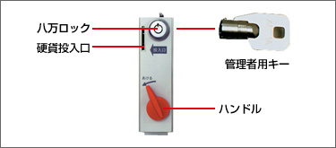 コインボックスの各部の名称(八万ロック・硬貨投入口・管理者用キー・ハンドル)